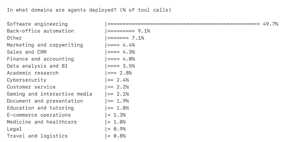 Anthropic chart showing the share of agent tool calls by work domain
