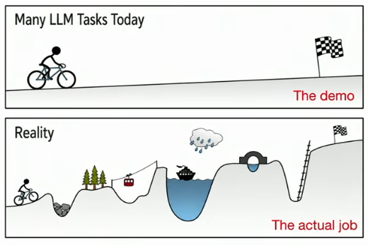 A smooth bicycle ride in an AI demo contrasted with the obstacles of the actual job